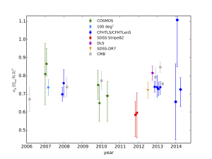 Mean and 68% error bars for the parameter  $\sigma_8 (\Omega_{\rm m}/0.3)^\alpha$, for various cosmic shear observations, plotted as function of their publication date (first arXiv submission). Data points are second-order statistics (circles), third-order (diamonds), 3D lensing (pentagons), galaxy-galaxy lensing (+ galaxy clustering; triangle), and CMB (squares).