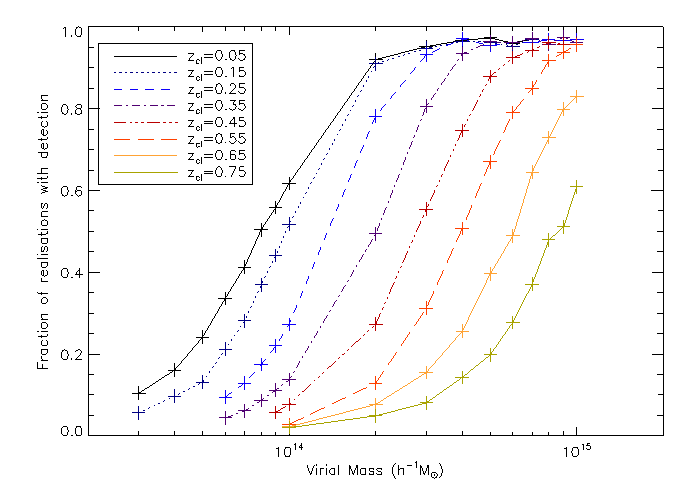Detection fraction of the clusters as a function of mass for different redshifts.