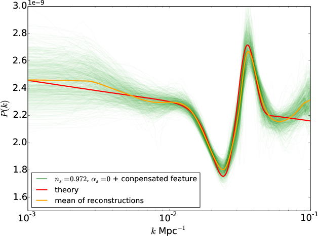 Reconstructions of a primordial power spectrum with a localized feature around 0.03 Mpc using PRISM