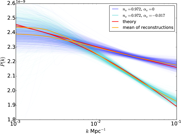 Figure 2: Reconstructions of primordial power spectra with and without running using PRISM.