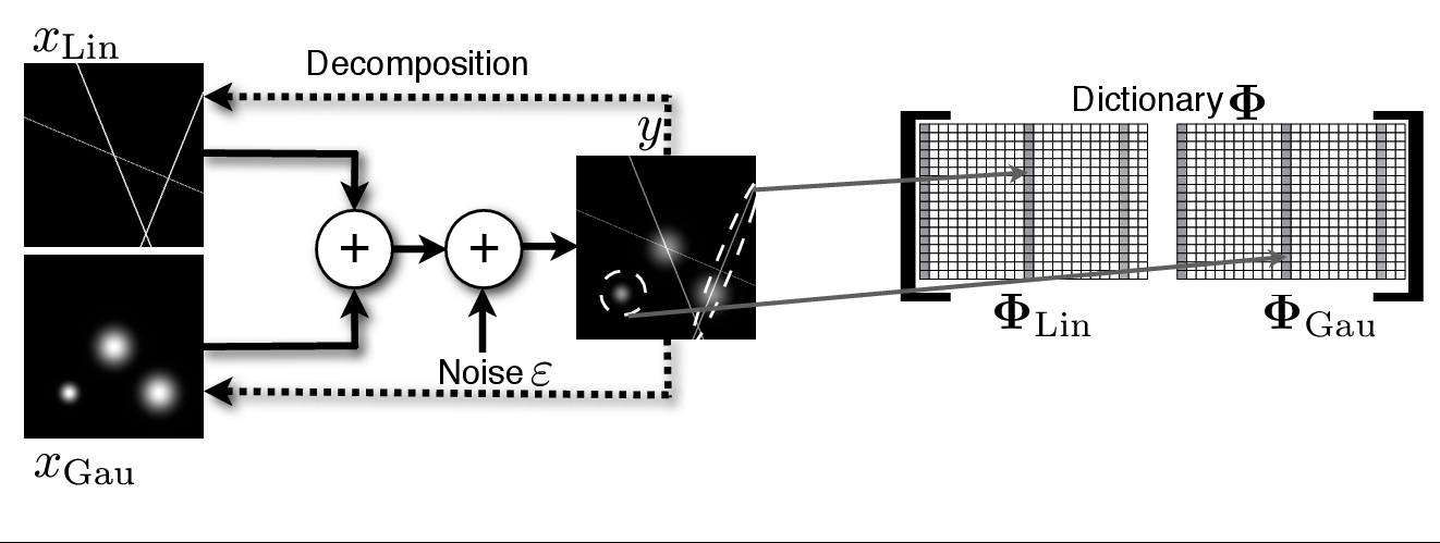 Illustration of the image decomposition problem with sparse representation.