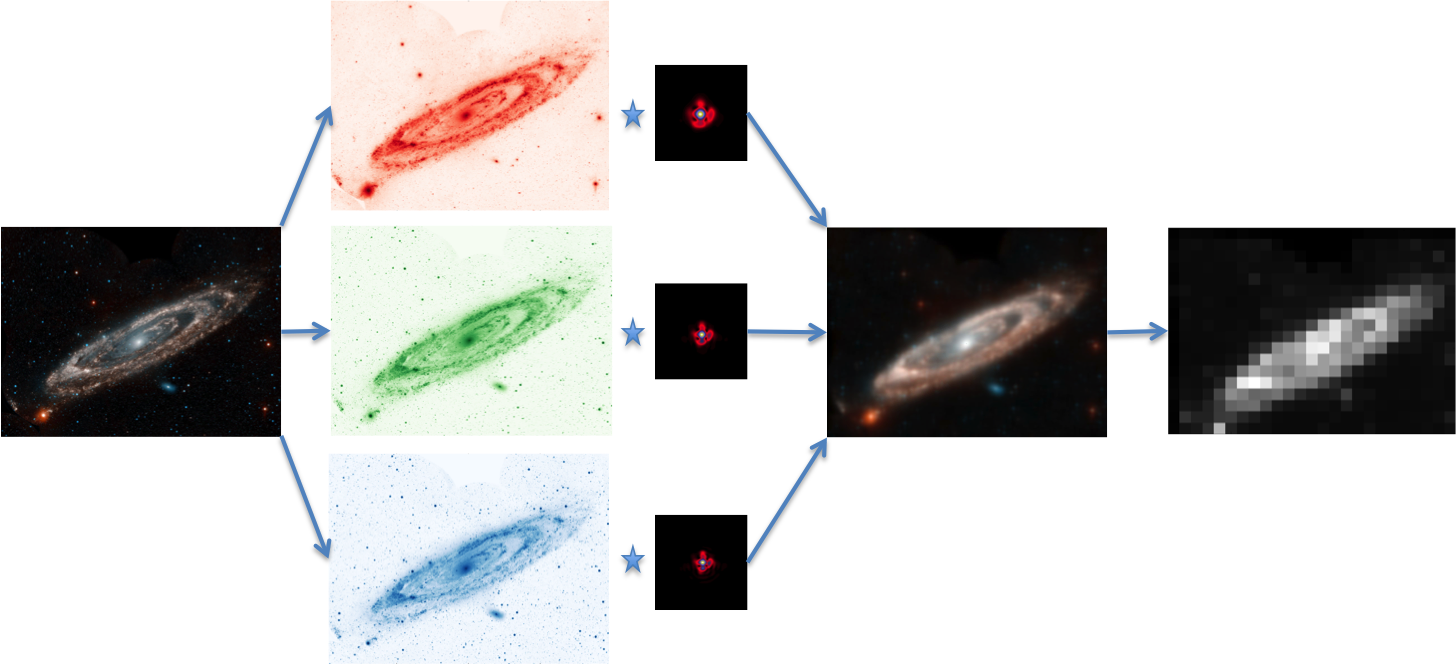 Galaxy image forming
