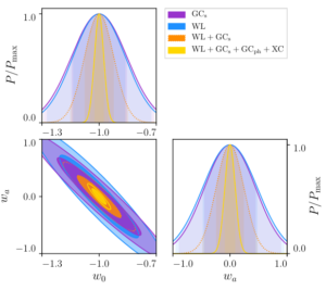 Forecasts for the constraining power of Euclid probes