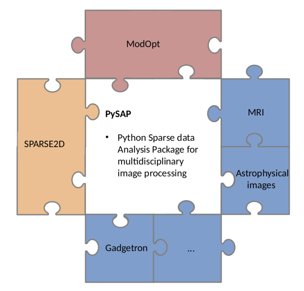 PySAP: Python Sparse Data Analysis Package for Multidisciplinary Image Processing