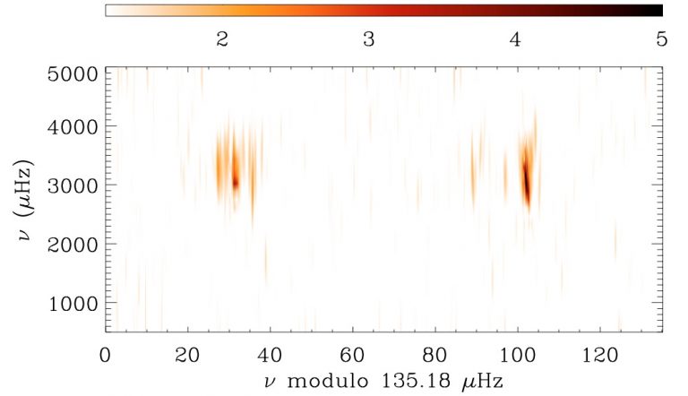 Curvelet analysis of asteroseismic data