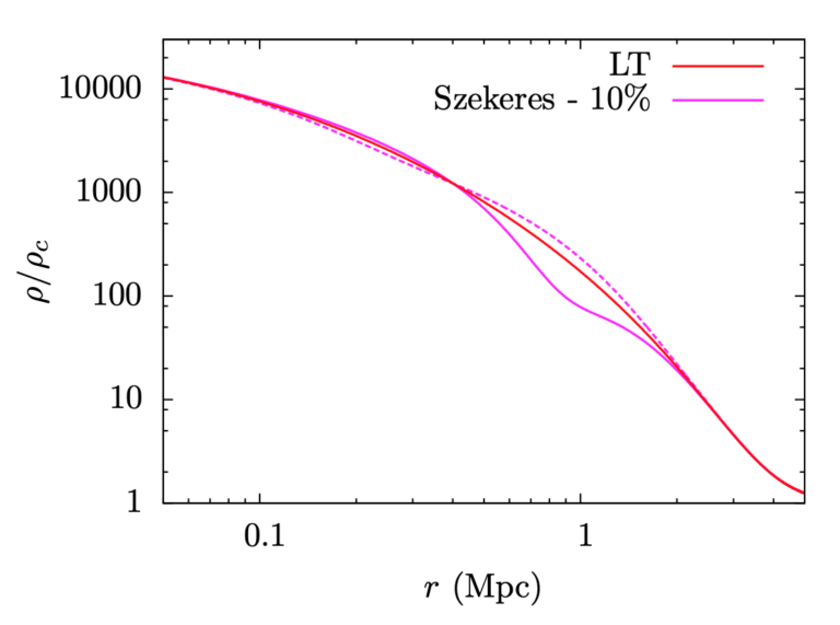 The effects of structure anisotropy on lensing observables in an exact general relativistic setting for precision cosmology