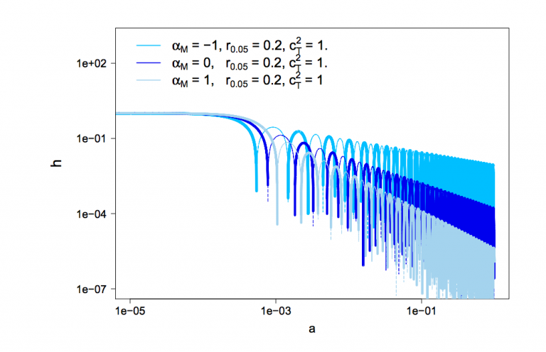 Friction in Gravitational Waves: a test for early-time modified gravity