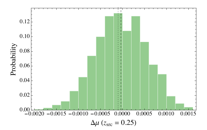 Effect of inhomogeneities on high precision measurements of cosmological distances