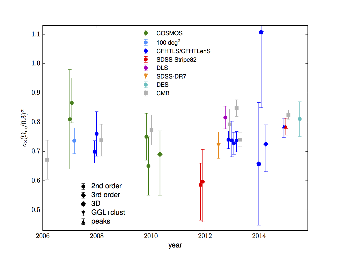 Review: Cosmology from cosmic shear observations