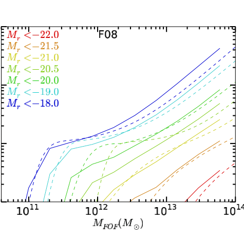 Are the halo occupation predictions consistent with large-scale galaxy clustering?