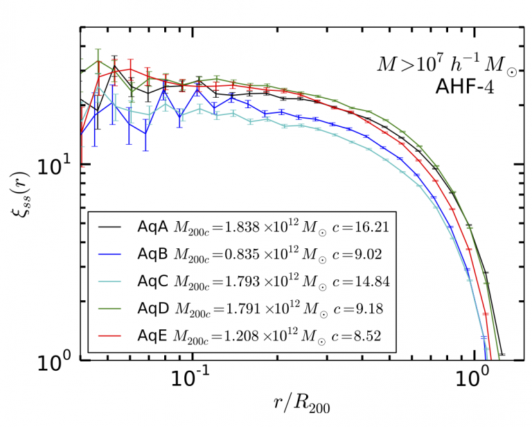 Subhaloes gone Notts: the clustering properties of subhaloes