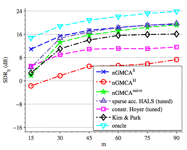 Sparse and Non-Negative BSS for Noisy Data