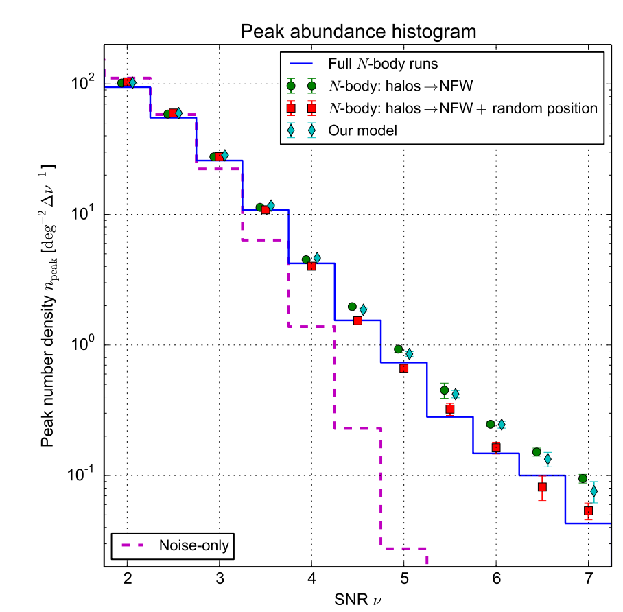 A new model to predict weak-lensing peak counts I. Comparison with N-body Simulations