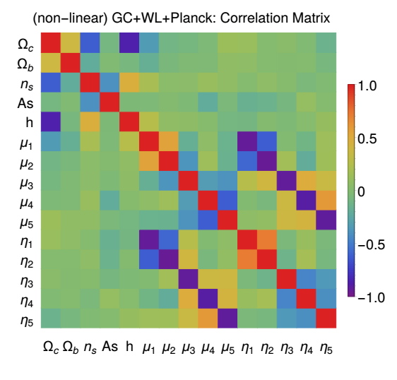 Linear and non-linear Modified Gravity forecasts with future surveys