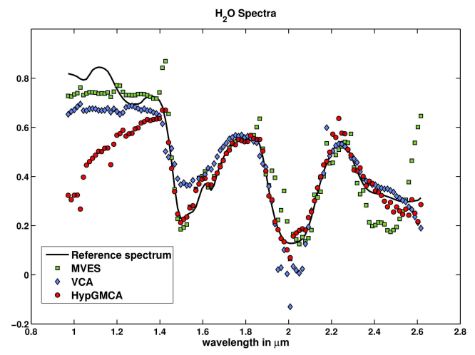 Hyperspectral BSS Using GMCA With Spatio-Spectral Sparsity Constraints