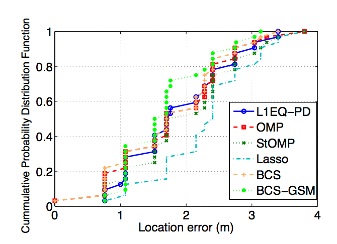 Indoor positioning in Wireless LANS using compressive sensing signal-strength fingerprints