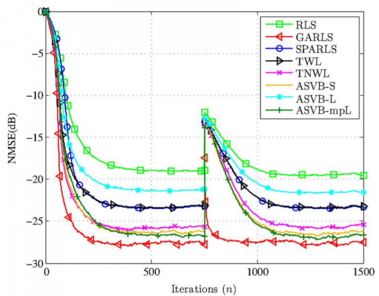 Variational Bayes Group Sparse Time-Adaptive Parameter Estimation With Either Known or Unknown Sparsity Pattern