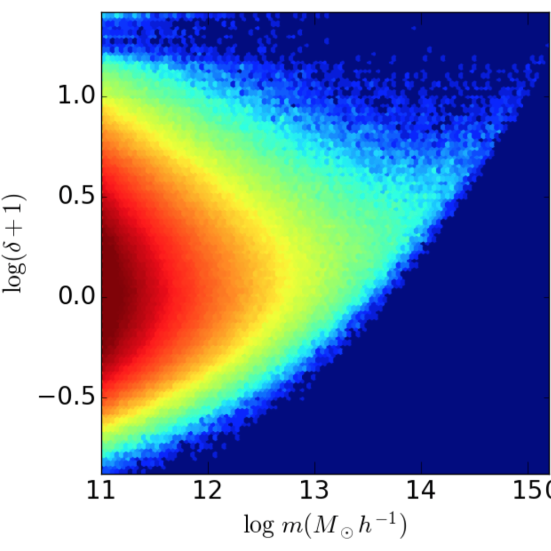 What determines large scale galaxy clustering: halo mass or local density?