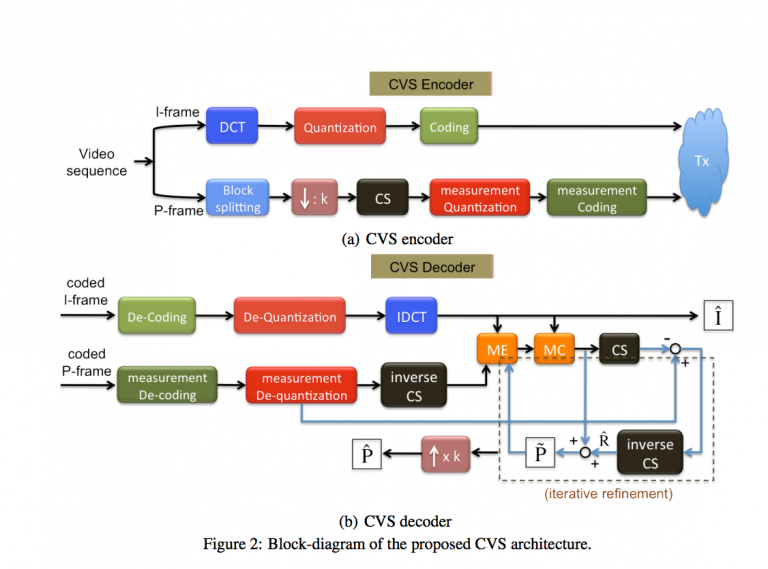 Design of a Compressive Remote Imaging System Compensating a Highly Lightweight Encoding with a Refined Decoding Scheme