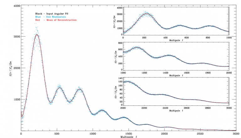 True CMB Power Spectrum Estimation