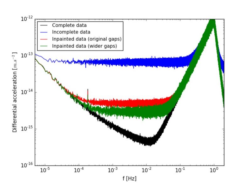 Dealing with missing data: An inpainting application to the MICROSCOPE space mission