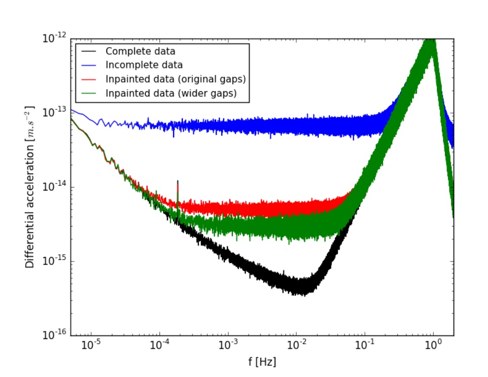 Dealing with missing data: An inpainting application to the MICROSCOPE space mission