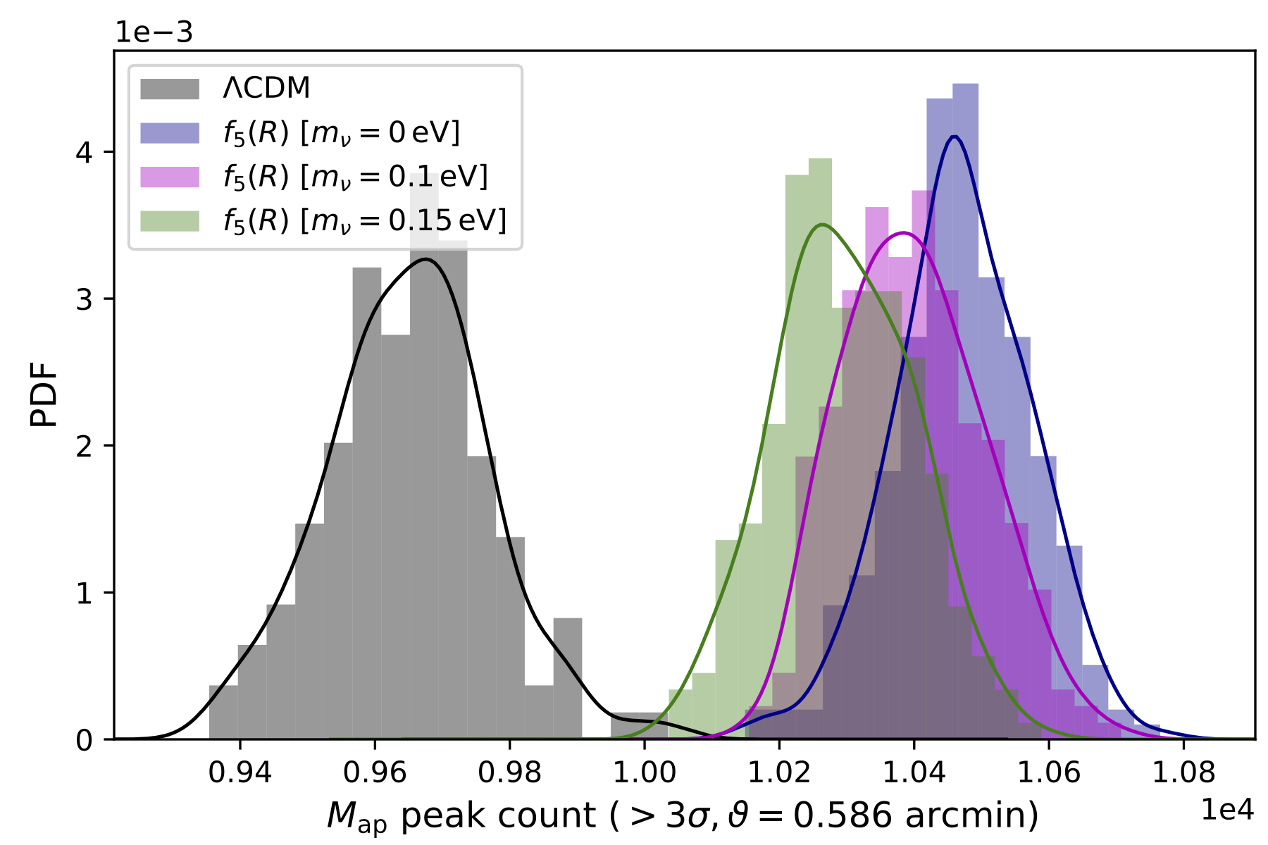 Breaking degeneracies in modified gravity with higher (than 2nd) order weak-lensing statistics