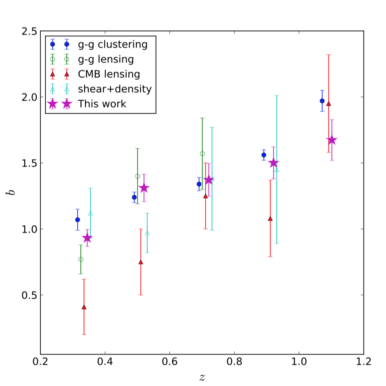 Measuring Linear and Non-linear Galaxy Bias Using Counts-in-Cells in the Dark Energy Survey Science Verification Data