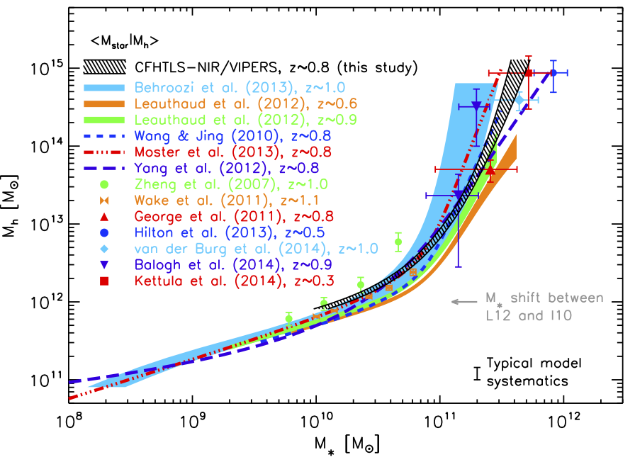 The galaxy-halo connection from a joint lensing, clustering and abundance analysis in the CFHTLenS/VIPERS field