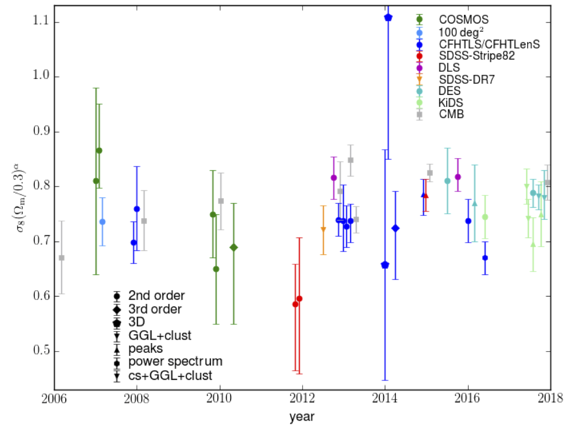 Cosmological parameters from weak cosmological lensing