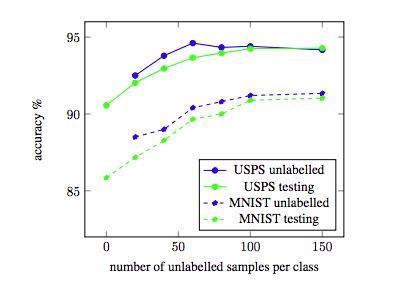 Semi-supervised dictionary learning with graph regularization and active points