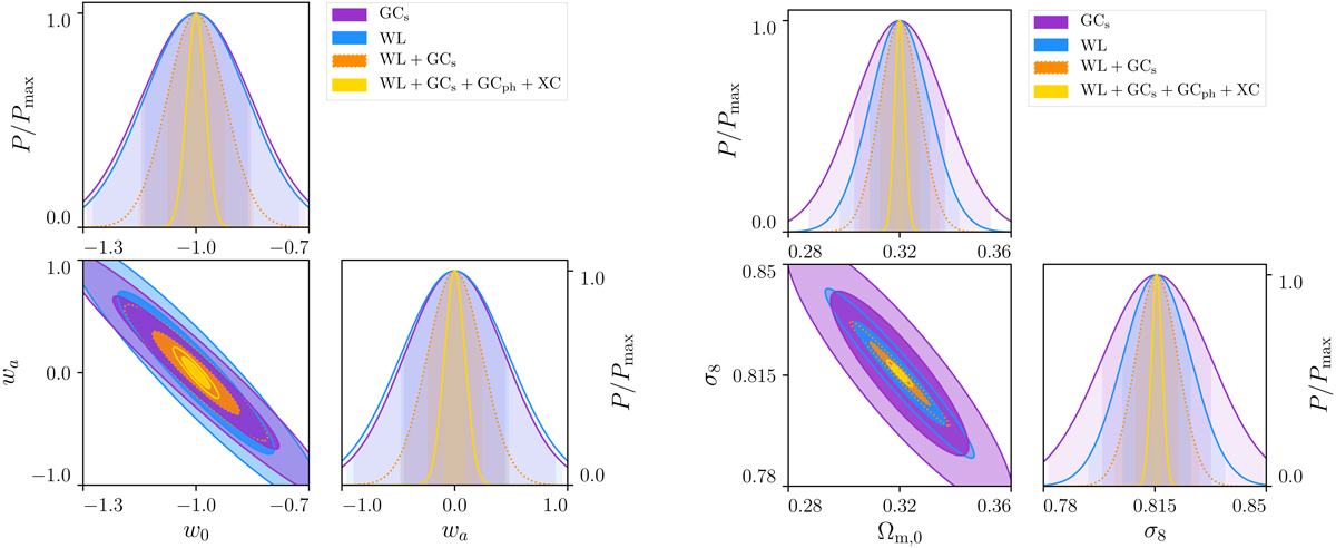 Euclid preparation: VII. Forecast validation for Euclid cosmological probes