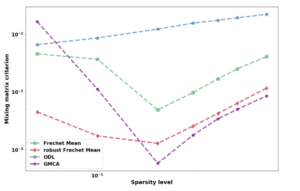 Faster and better sparse blind source separation through mini-batch optimization