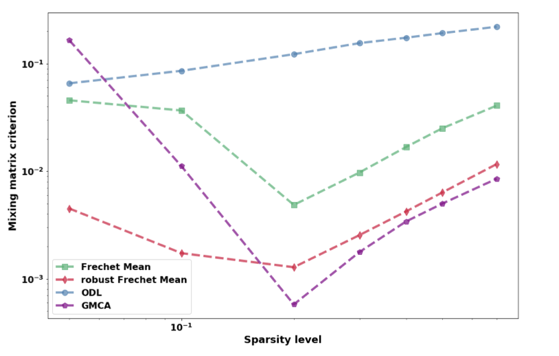 Faster and better sparse blind source separation through mini-batch optimization