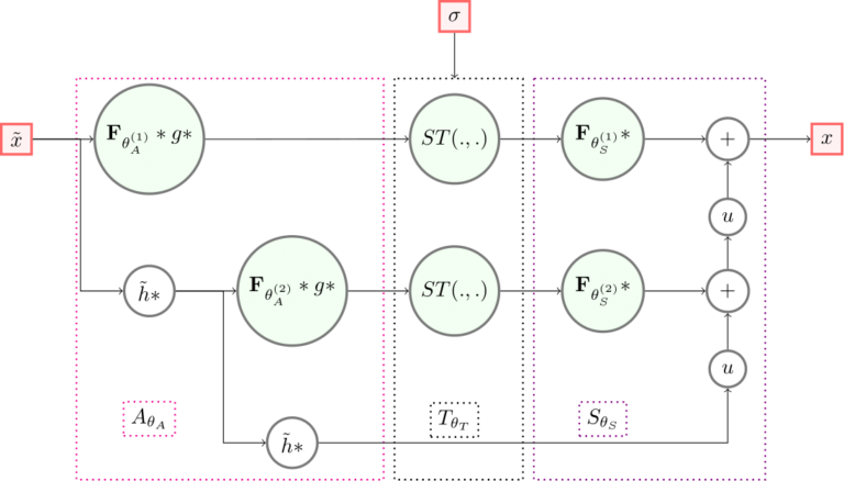 Wavelets in the Deep Learning Era