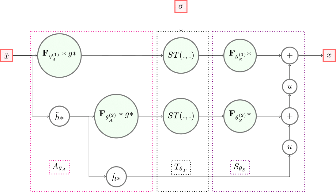 Wavelets in the Deep Learning Era