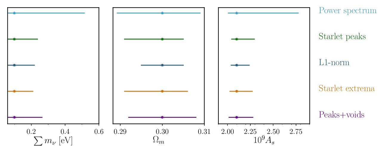 Starlet l1-norm for weak lensing cosmology