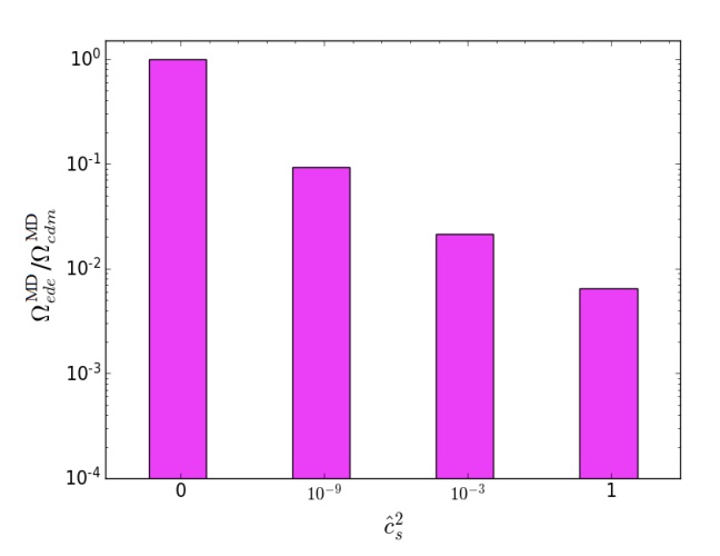 Early dark energy in the pre- and post-recombination epochs